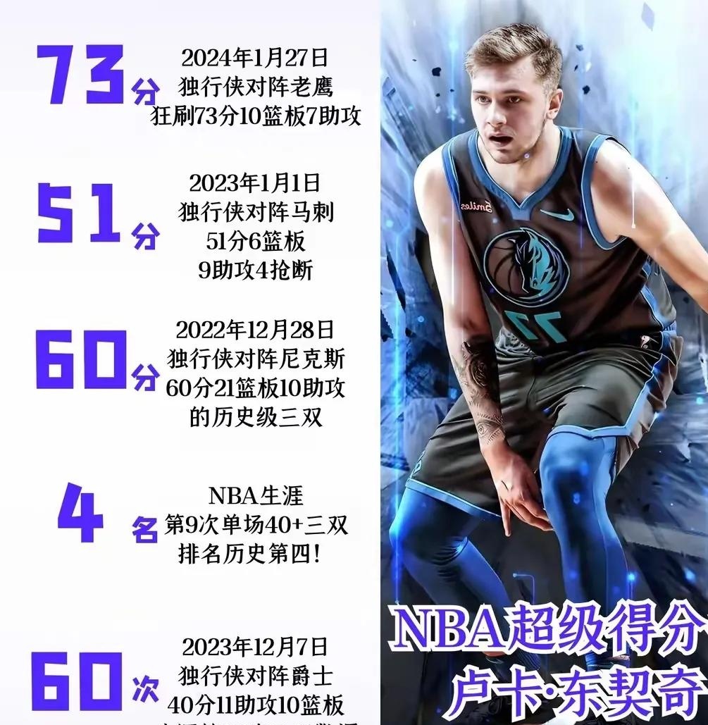 东契奇连续十五场比赛得分超过回归赛场，日本队挑战极限！的简单介绍